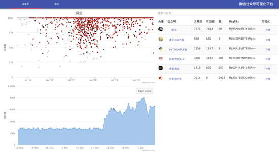 Official account visualization